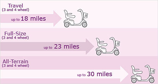 Spinlife University: Scooter Battery Basics